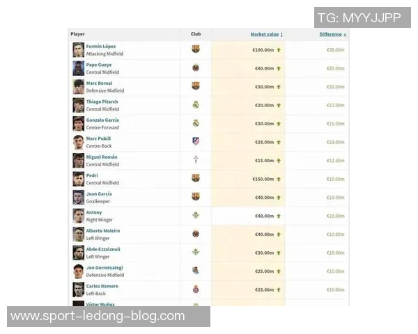 西甲身价涨幅榜揭晓莱尔领跑姆巴佩紧随其后费尔明表现亮眼